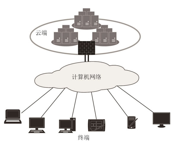 接入云端