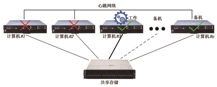 接力容错示意图