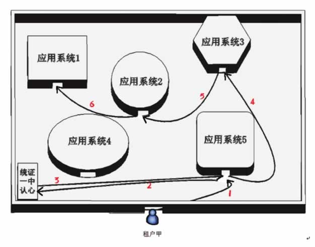 租户登录云端并访问应用系统的过程