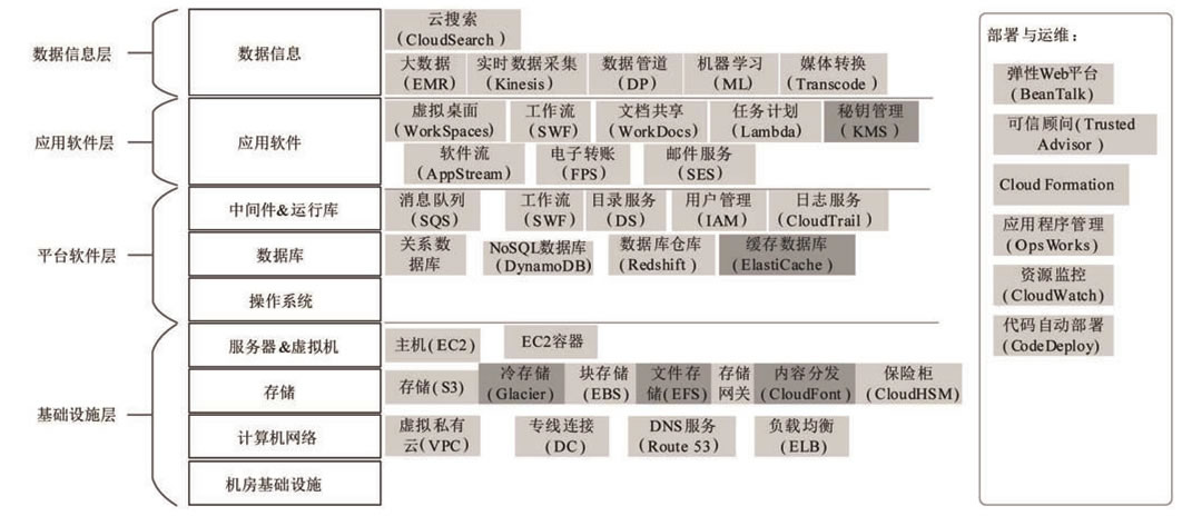 亚马逊AWS