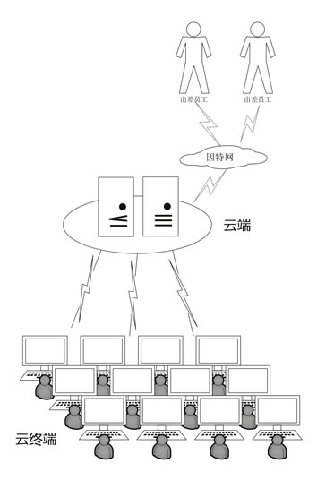 企业私有办公云