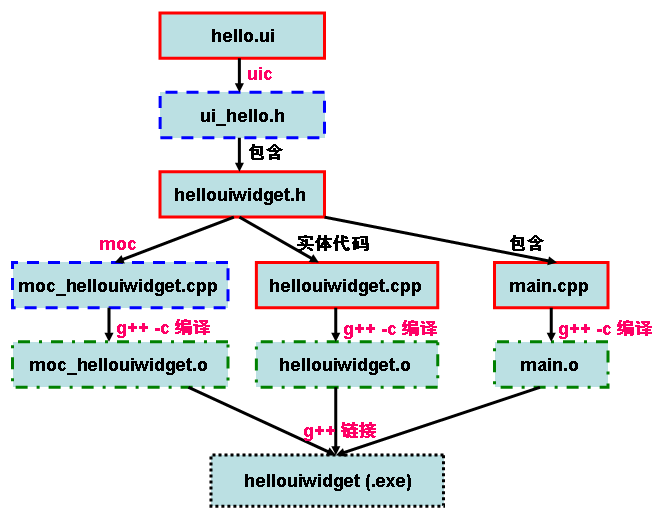 本节例子的整个生成过程