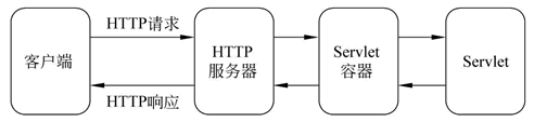 Servlet 应用程序的体系结构