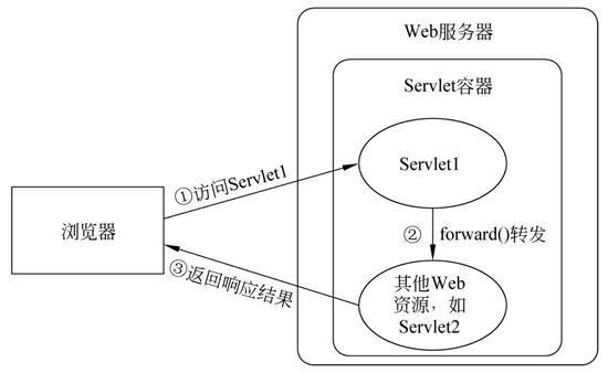 forward()方法的工作原理