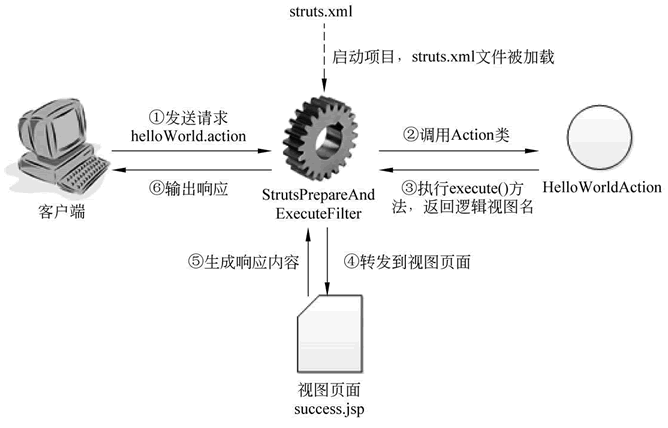 Struts2入门案例执行流程