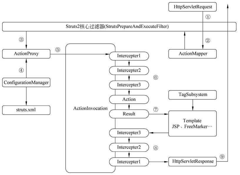 Struts2的执行流程