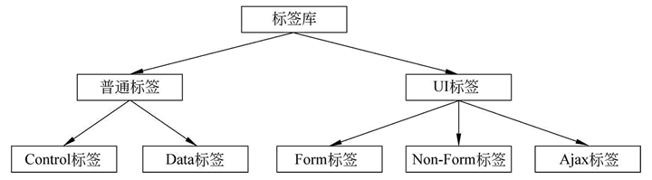 标签分类