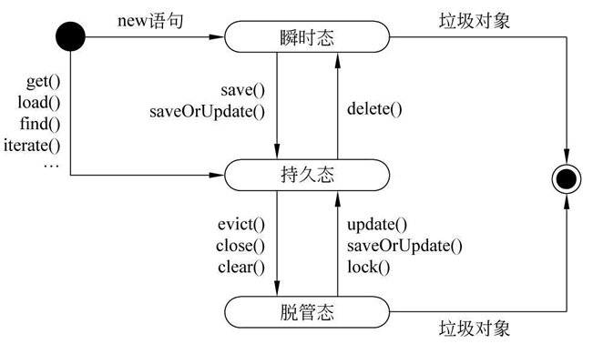 持久化对象的状态转换