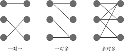 关系型数据库中多表之间的三种关联关系