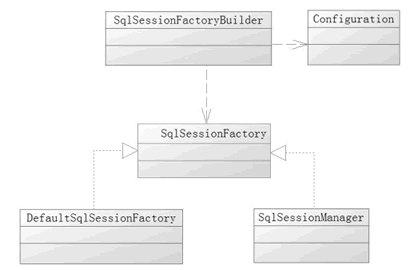 SqlSessionFactory的生成