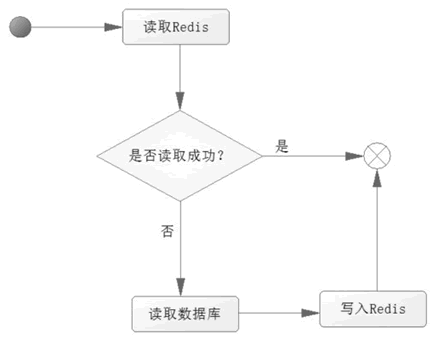 Redis的缓存应用