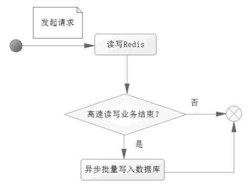 Redis在高速读/写场合的应用