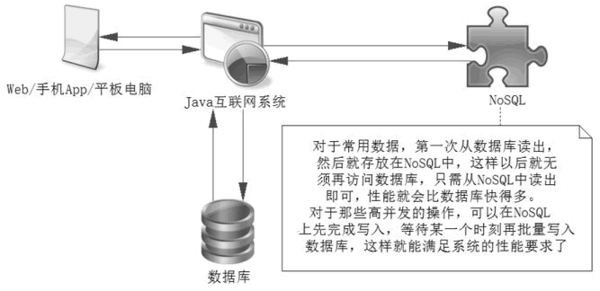 NoSQL的作用