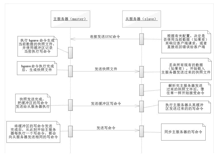 Redis主从同步