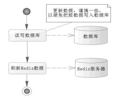 写入数据的流程