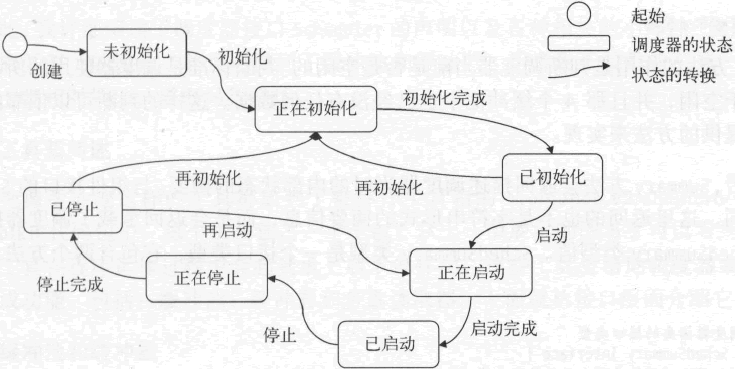 调度器的状态转换