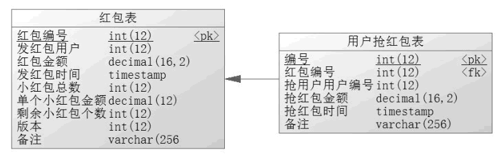 抢红包表设计