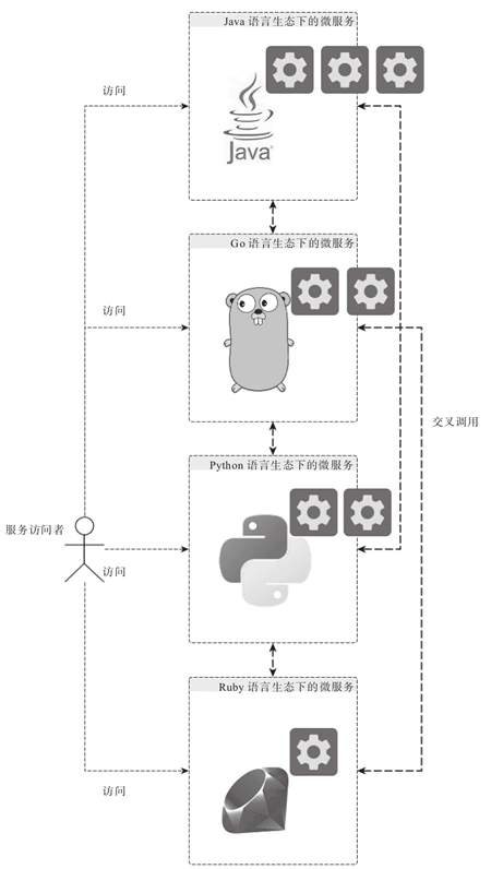 多语言的微服务生态