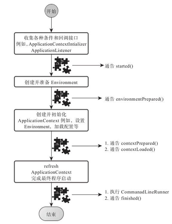 SpringBoot应用启动步骤简要示意图