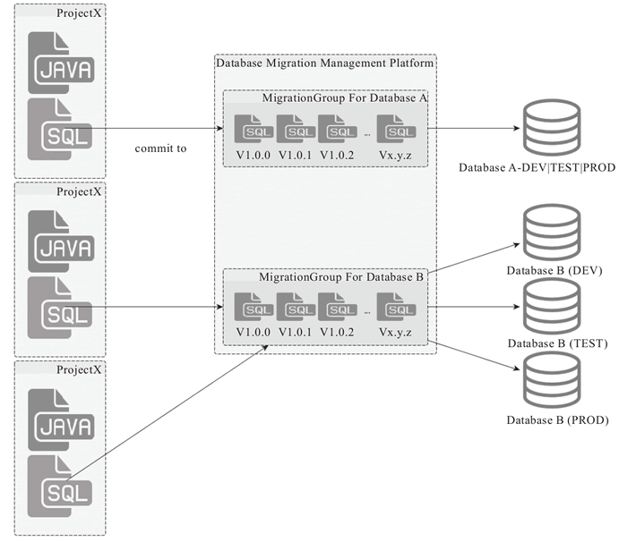 集中管控的数据库Migration架构示意图