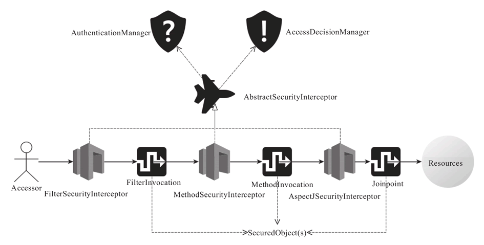 SpringSecurity核心概念示意图