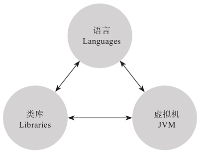 Java平台“三驾马车”关系示意图