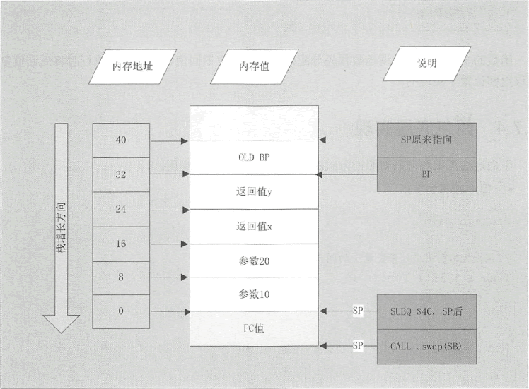 Go函数栈