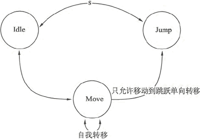 3个状态间的转移关系