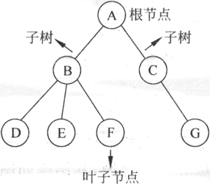 树型结构