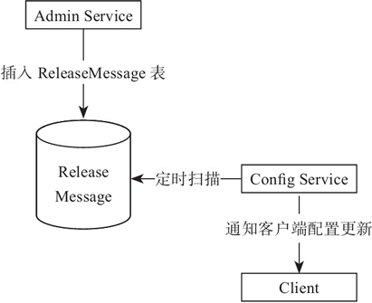 配置变化消息发送