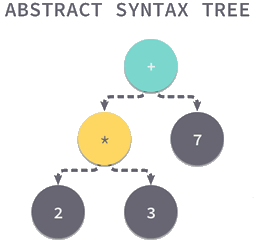 抽象语法树