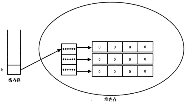 同时初始化二维数组的两个维数后的存储示意图