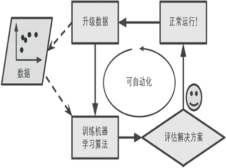 机器学习会自动适应变化