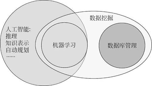 机器学习、数据挖掘及人工智能三者间的关系（简图）