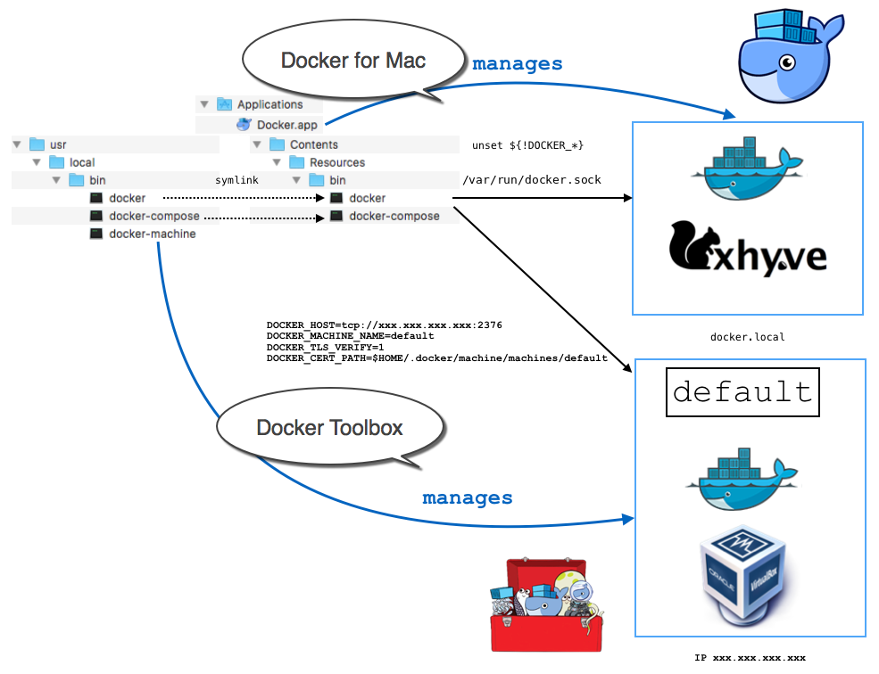 Docker Toolbox and Docker for Mac coexistence