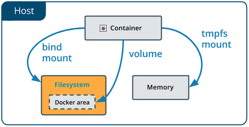 bind mounts on the Docker host