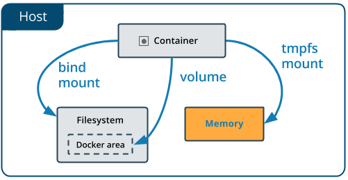 tmpfs on the Docker host