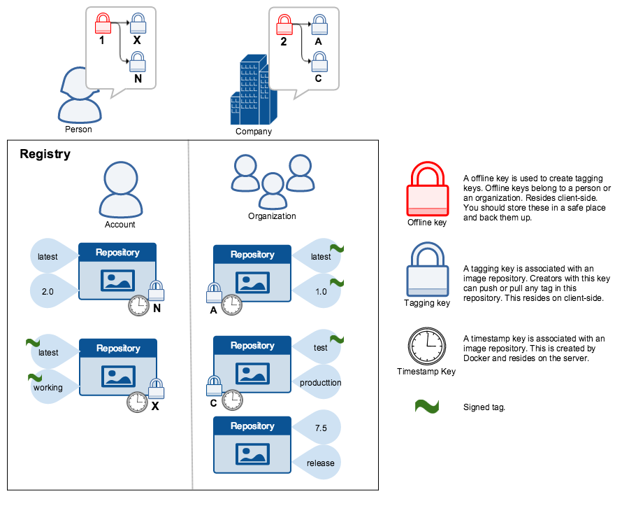 Content trust components