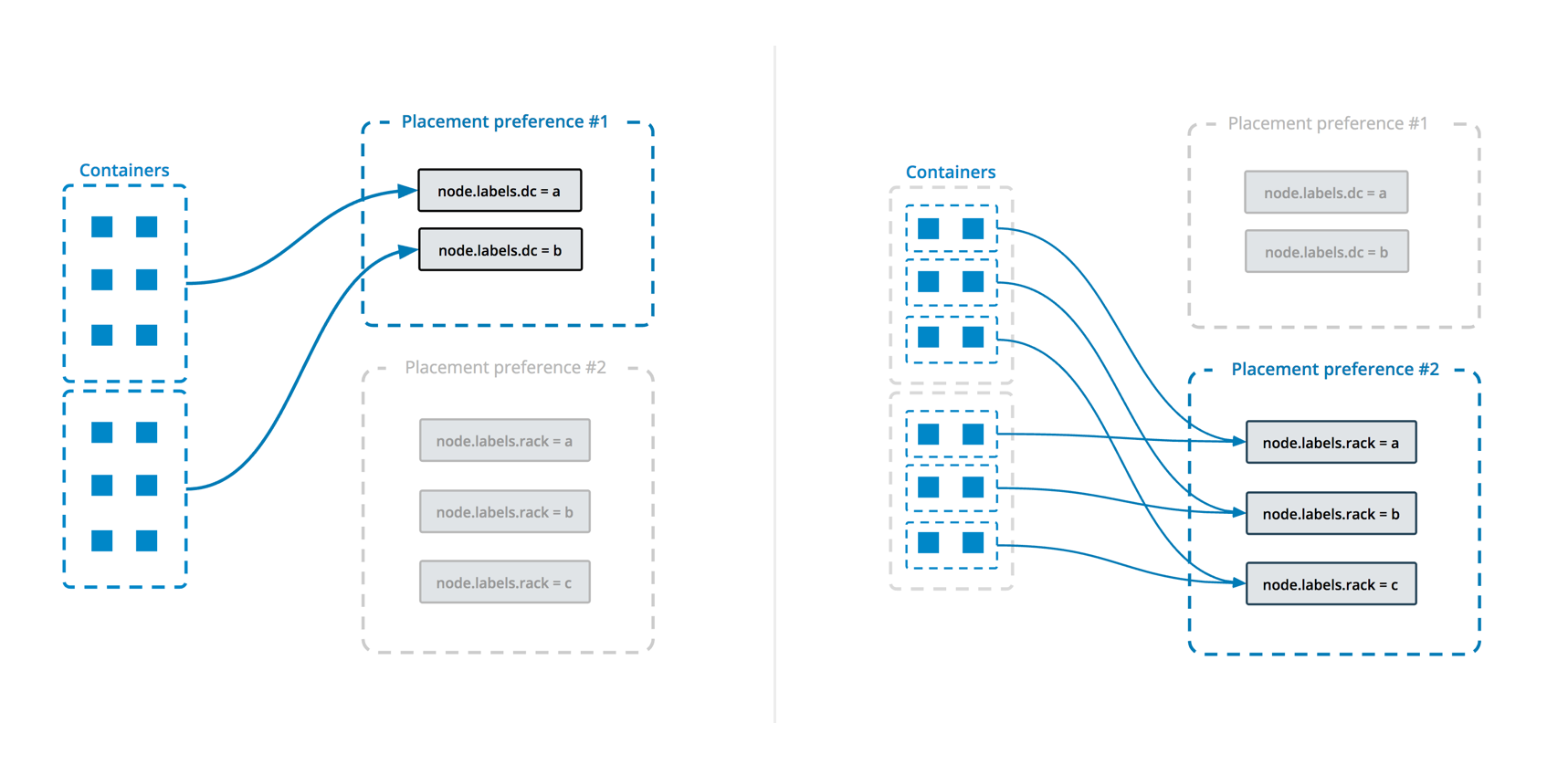 placement preferences example