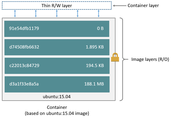 Docker image layers