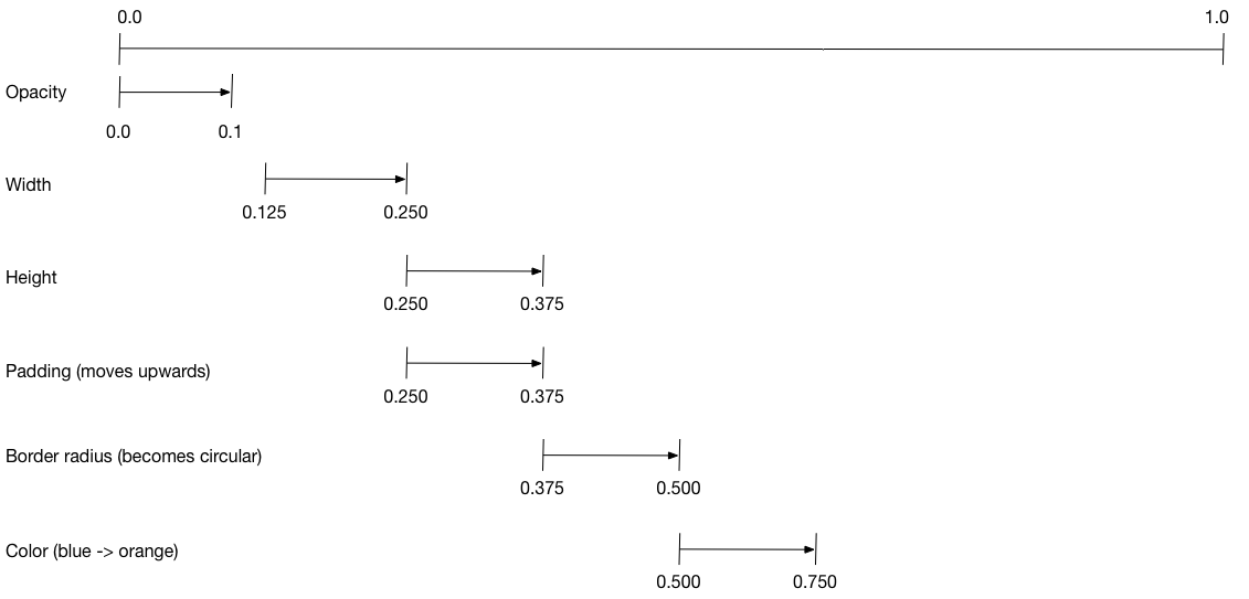 Diagram showing the interval specified for each motion