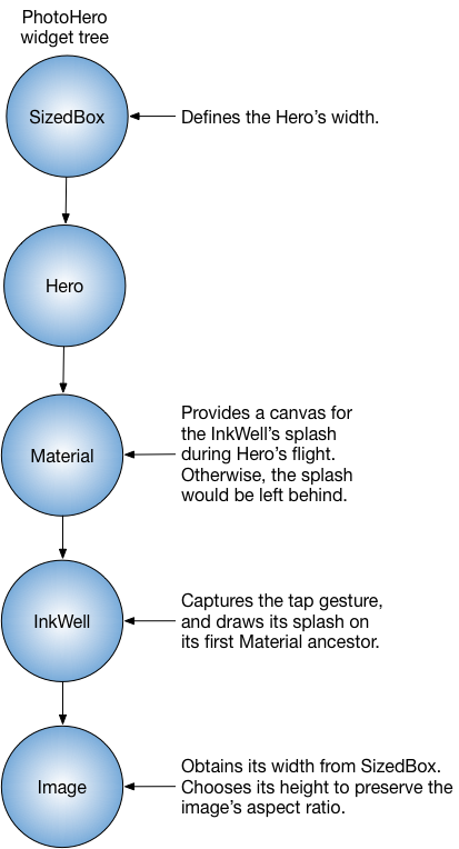 PhotoHero class widget tree