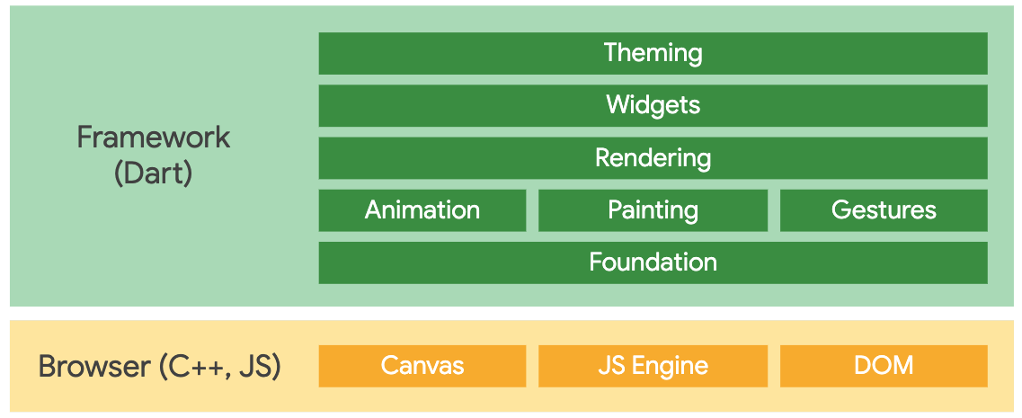 showing Flutter architecture for C++ vs Flutter for web