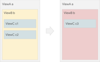 View B (contained by view A) morphs from containing two views, c1 and c2, to containing only view c3