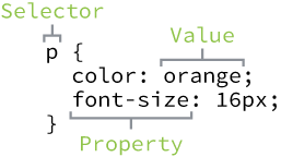 CSS Syntax Outline