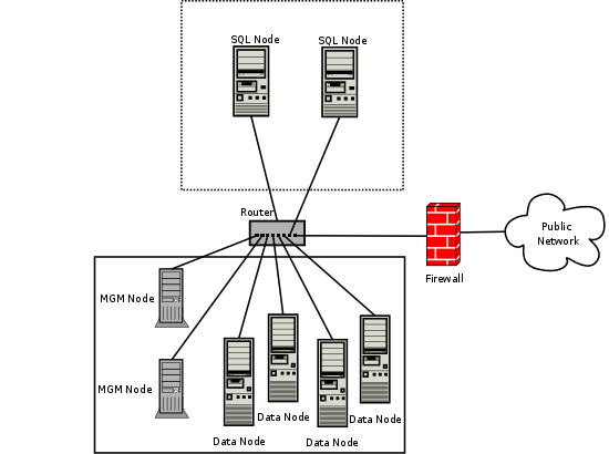 Network setup for MySQL Cluster using a combination of hardware and software firewalls to provide protection