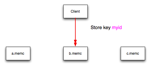 memcached Hash Selection