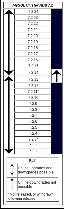 MySQL Cluster NDB 7.2.x upgrade/downgrade compatibility
