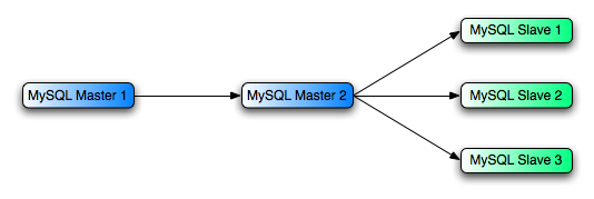 Using an additional replication host to improve performance