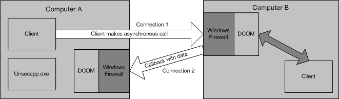 MySQL Notifier Distributed Component Object Model (DCOM)